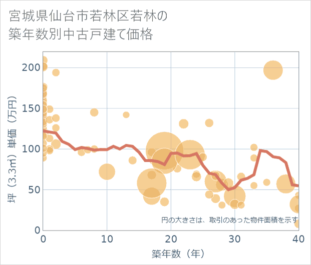 宮城県仙台市若林区若林の築年数別の中古戸建て坪単価