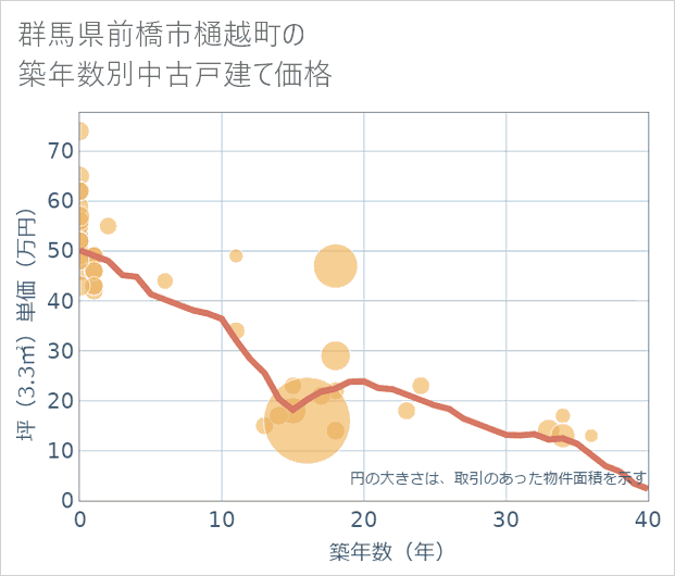 群馬県前橋市樋越町の築年数別の中古戸建て坪単価