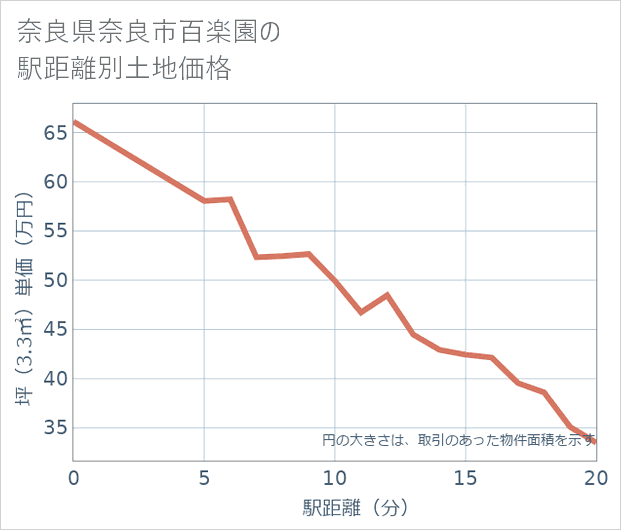 奈良県奈良市百楽園の徒歩距離別の土地坪単価