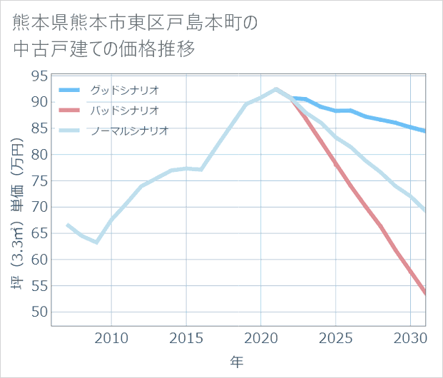 熊本県熊本市東区戸島本町の中古戸建て価格推移