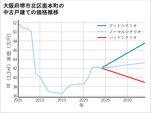 大阪府堺市北区奥本町の中古戸建て価格推移