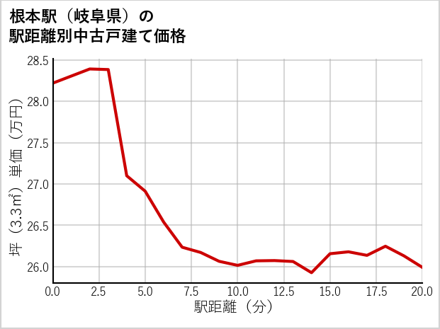 根本駅（岐阜県）の徒歩距離別の中古戸建て坪単価