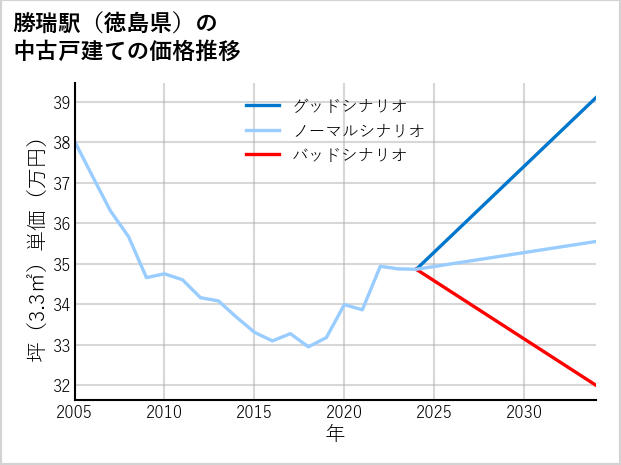 勝瑞駅（徳島県）の中古戸建て価格推移