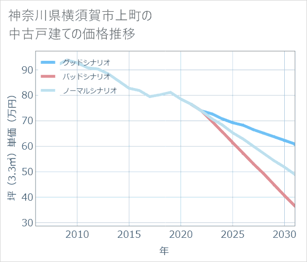 神奈川県横須賀市上町の中古戸建て価格推移