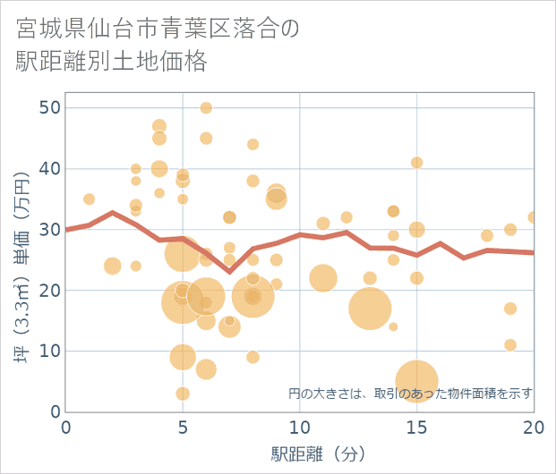 宮城県仙台市青葉区落合の徒歩距離別の土地坪単価