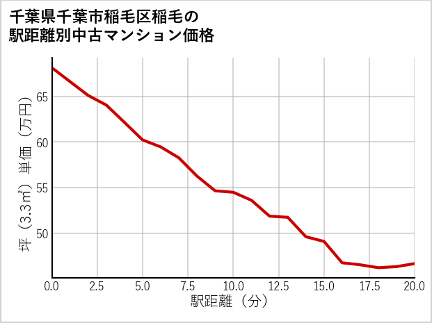 千葉県千葉市稲毛区稲毛の徒歩距離別の中古マンション坪単価