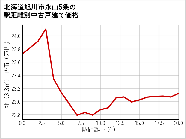 北海道旭川市永山5条の徒歩距離別の中古戸建て坪単価