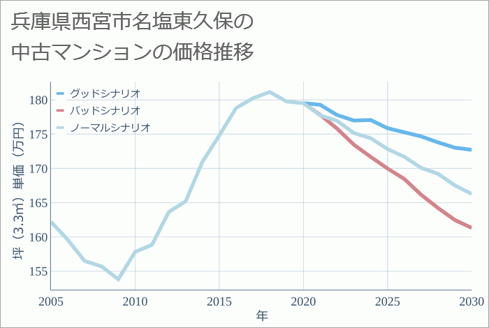 兵庫県西宮市名塩東久保の中古マンション価格推移