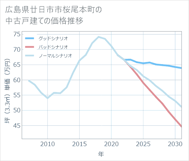 広島県廿日市市桜尾本町の中古戸建て価格推移