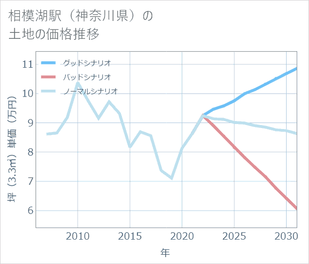 相模湖駅(神奈川県)の土地価格推移