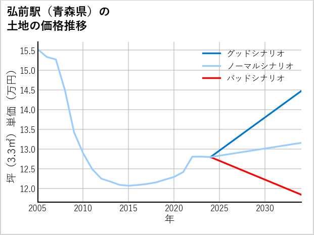 弘前駅（青森県）の土地価格推移