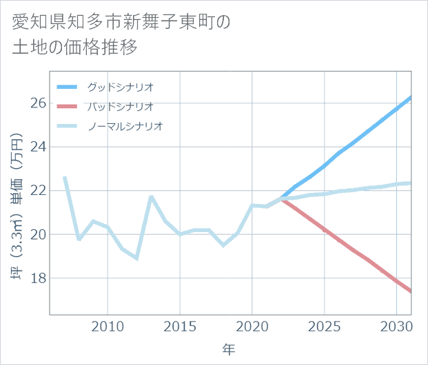 愛知県知多市新舞子東町の土地価格推移