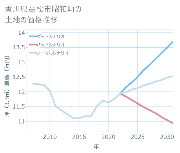 香川県高松市昭和町の土地価格推移
