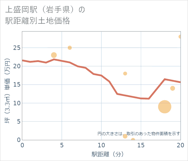 上盛岡駅(岩手県)の徒歩距離別の土地坪単価