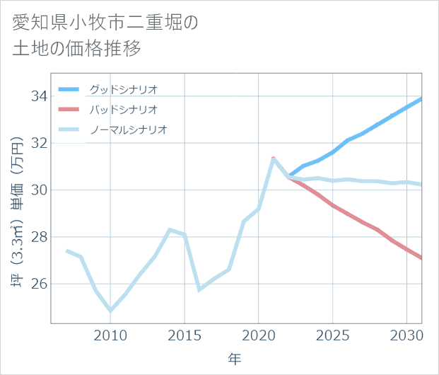 愛知県小牧市二重堀の土地価格推移