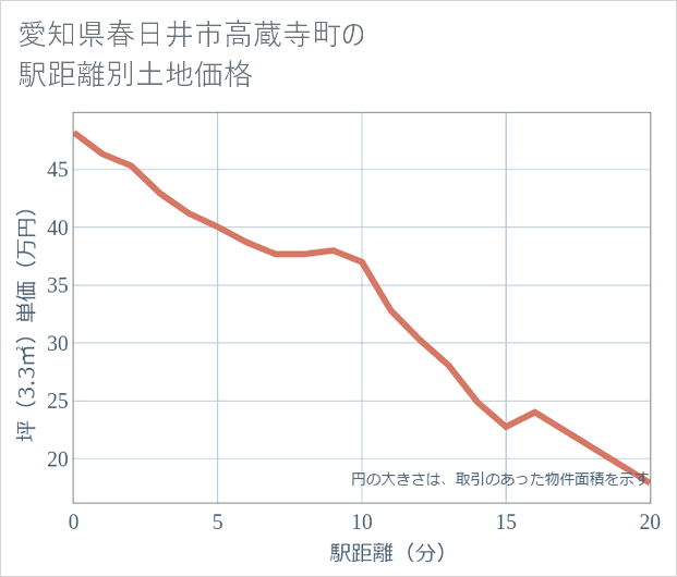 愛知県春日井市高蔵寺町の徒歩距離別の土地坪単価