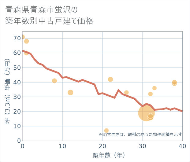 青森県青森市蛍沢の築年数別の中古戸建て坪単価