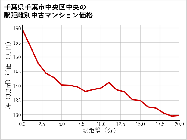 千葉県千葉市中央区中央の徒歩距離別の中古マンション坪単価