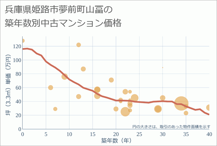 兵庫県姫路市夢前町山冨の築年数別の中古マンション坪単価