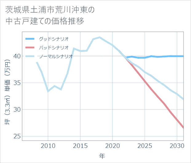 茨城県土浦市荒川沖東の中古戸建て価格推移