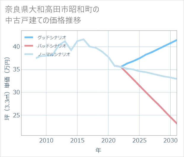 奈良県大和高田市昭和町の中古戸建て価格推移