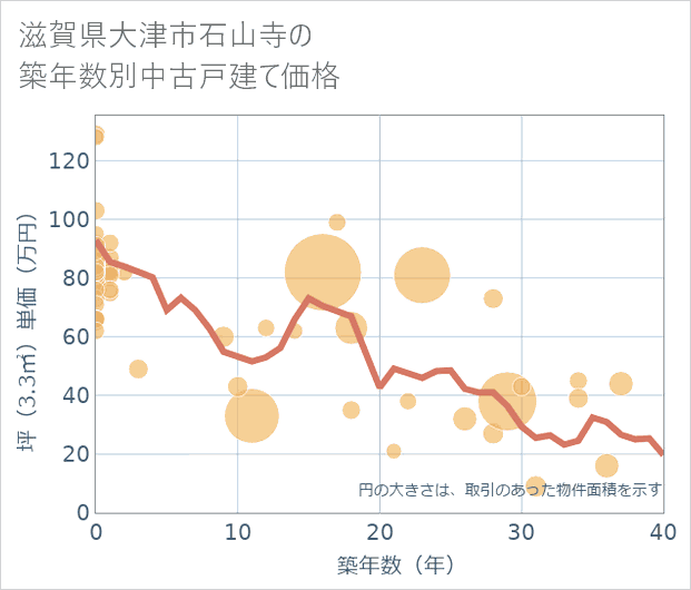 滋賀県大津市石山寺の築年数別の中古戸建て坪単価