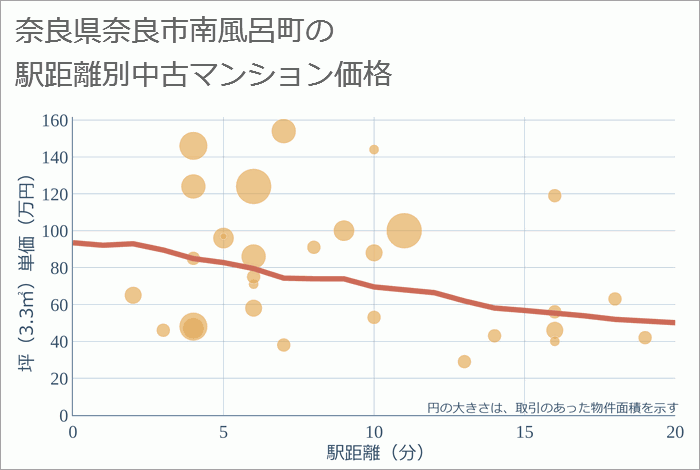 奈良県奈良市南風呂町の徒歩距離別の中古マンション坪単価