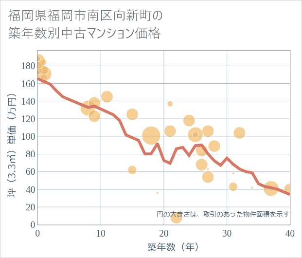 福岡県福岡市南区向新町の築年数別の中古マンション坪単価