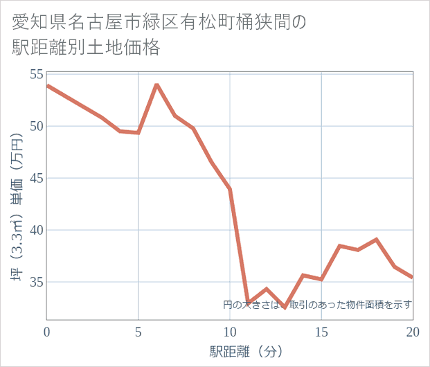 愛知県名古屋市緑区有松町桶狭間の徒歩距離別の土地坪単価