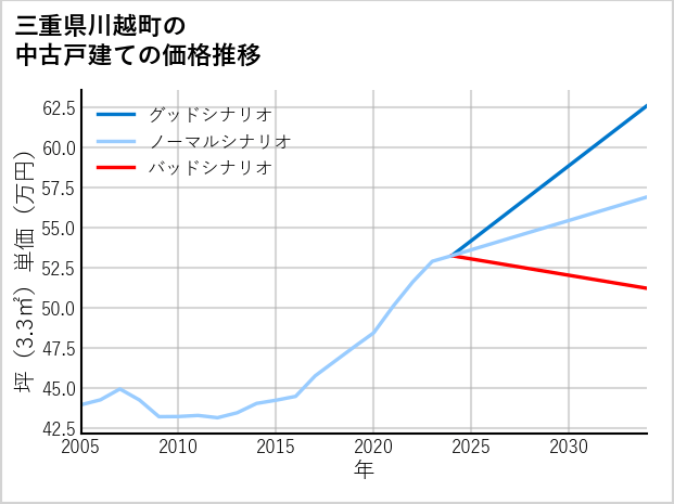 三重県川越町の中古戸建て価格推移