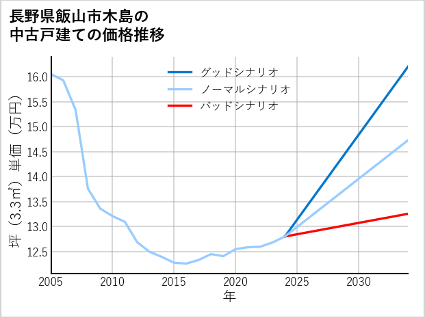 長野県飯山市木島の中古戸建て価格推移
