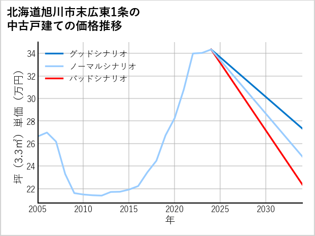 北海道旭川市末広東1条の中古戸建て価格推移