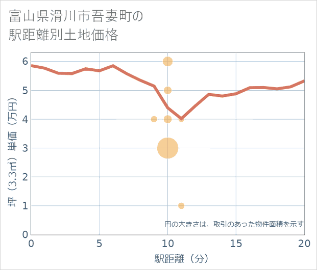 富山県滑川市吾妻町の徒歩距離別の土地坪単価