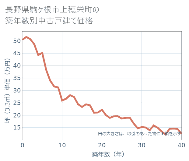 長野県駒ケ根市上穂栄町の築年数別の中古戸建て坪単価