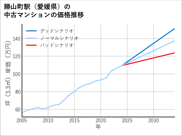 勝山町駅（愛媛県）の中古マンション価格推移