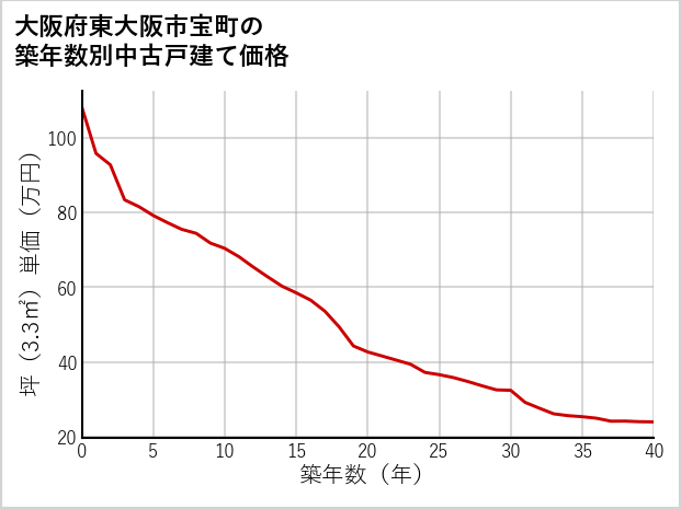 大阪府東大阪市宝町の築年数別の中古戸建て坪単価