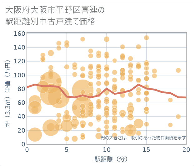 大阪府大阪市平野区喜連の徒歩距離別の中古戸建て坪単価