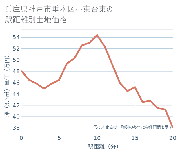 兵庫県神戸市垂水区小束台東の徒歩距離別の土地坪単価