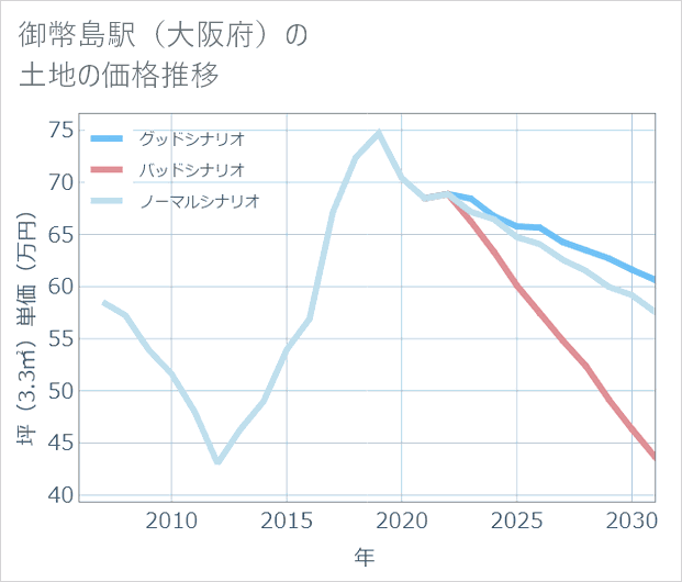 御幣島駅(大阪府)の土地価格推移