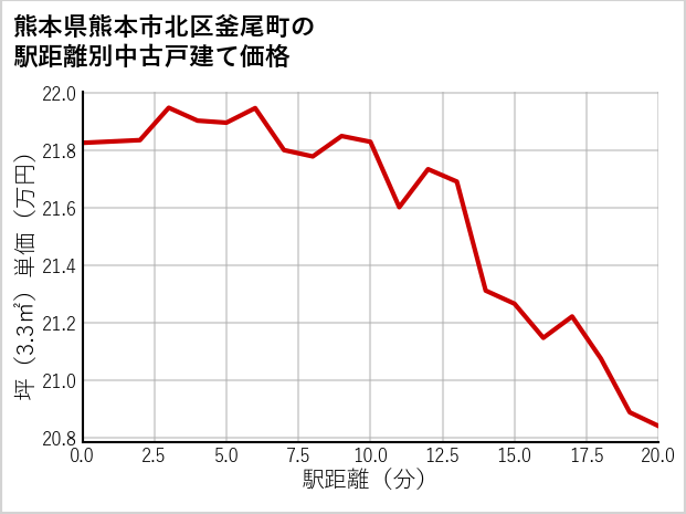 熊本県熊本市北区釜尾町の徒歩距離別の中古戸建て坪単価