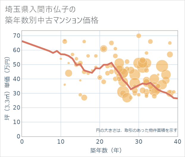 埼玉県入間市仏子の築年数別の中古マンション坪単価