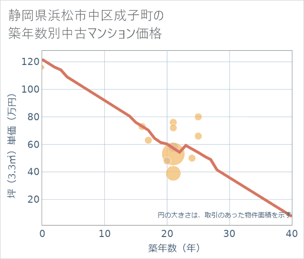 静岡県浜松市中区成子町の築年数別の中古マンション坪単価