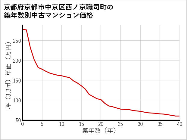 京都府京都市中京区西ノ京職司町の築年数別の中古マンション坪単価
