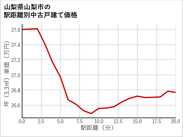 山梨県山梨市の徒歩距離別の中古戸建て坪単価