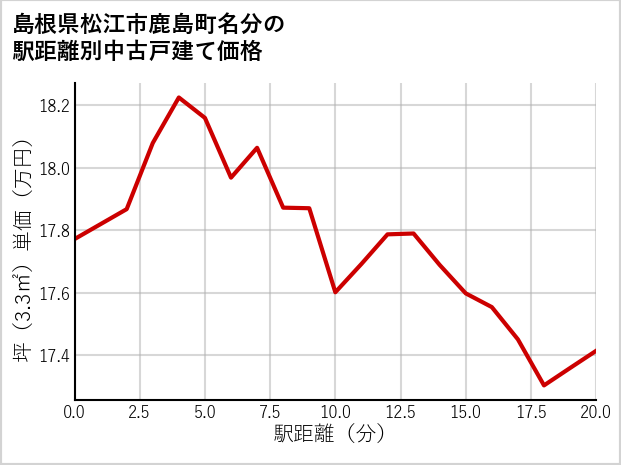 島根県松江市鹿島町名分の徒歩距離別の中古戸建て坪単価