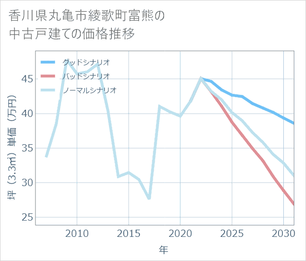香川県丸亀市綾歌町富熊の中古戸建て価格推移