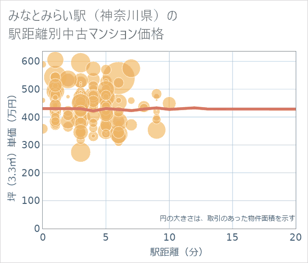 みなとみらい駅(神奈川県)の徒歩距離別の中古マンション坪単価