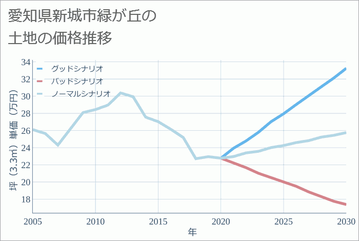 愛知県新城市緑が丘の土地価格推移