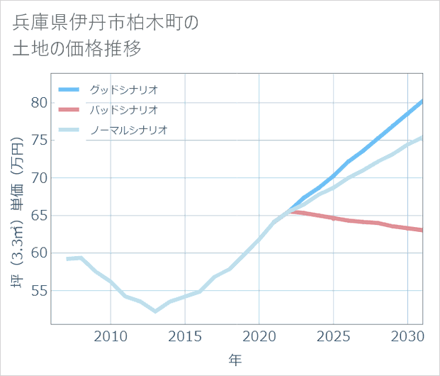 兵庫県伊丹市柏木町の土地価格推移
