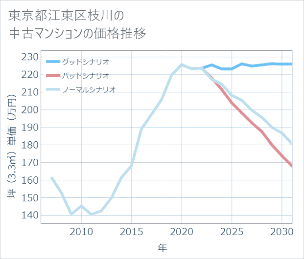 東京都江東区枝川の中古マンション価格推移
